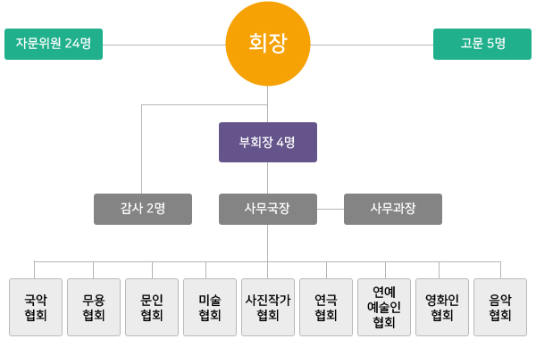 한국예총 군산지회 조직도