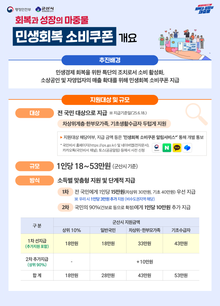2025민생회복소비쿠폰_정보그림_군산시1