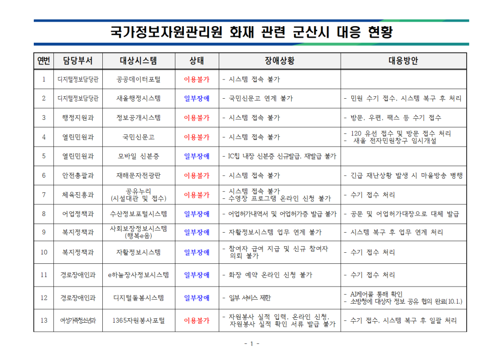 군산시정보시스템장애및조치현황(1002)_홈페이지게시서식001