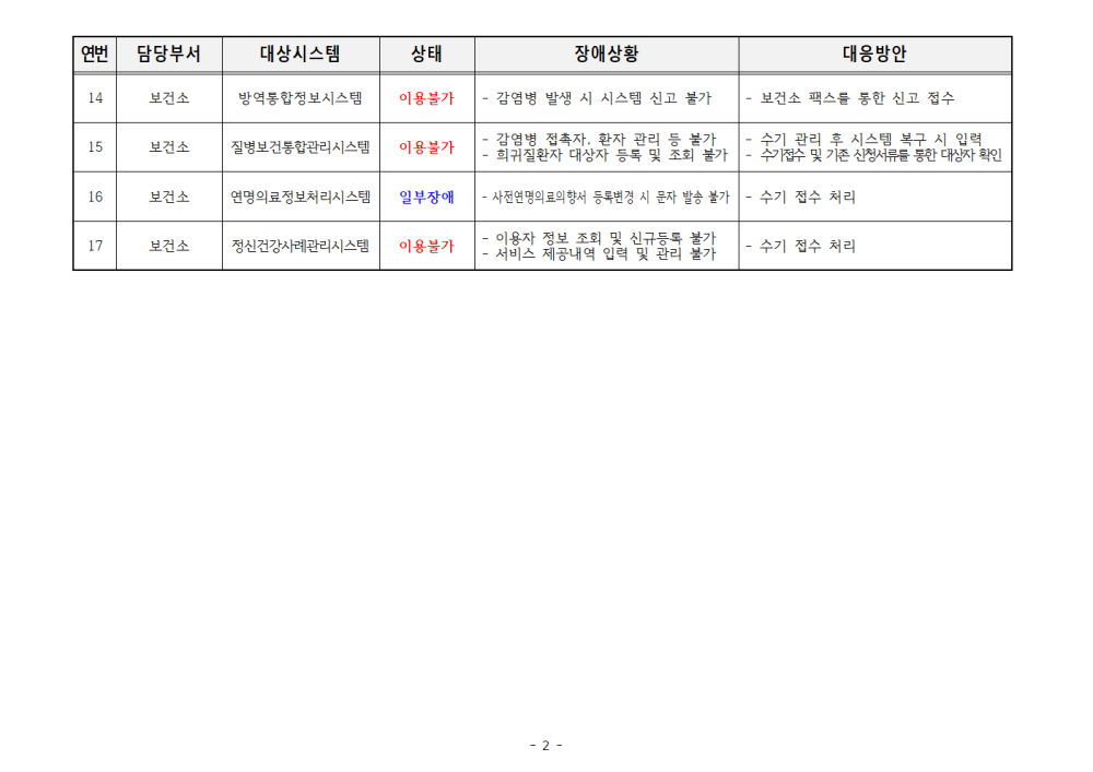 군산시정보시스템장애및조치현황(1002)_홈페이지게시서식002