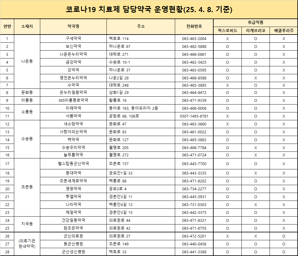 코로나19치료제담당약국운영현황(25.4.8.기준)