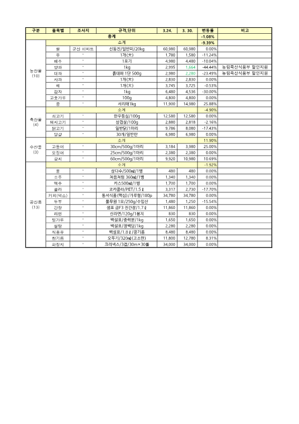 군산시생활물가(3.30.기준)