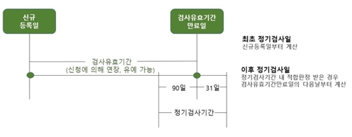 신규등록일과 검사유효기간만료일 사이가 검사유효기간(신청에 의해 연장, 유예 가능)
검사유효기간 만료일 전후 31일이 정기검사기간
최초정기검사일: 신규등록일부터 계산
이후정기검사일: 정기검사기간 내 적합판정 받은 경우 검사유효기간만료일의 다음날부터 계산
